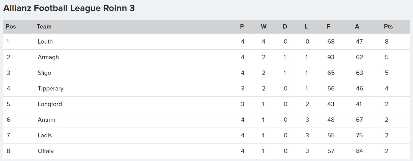 How Division 3 stands after Round 4 of the Allianz Football Leaguea