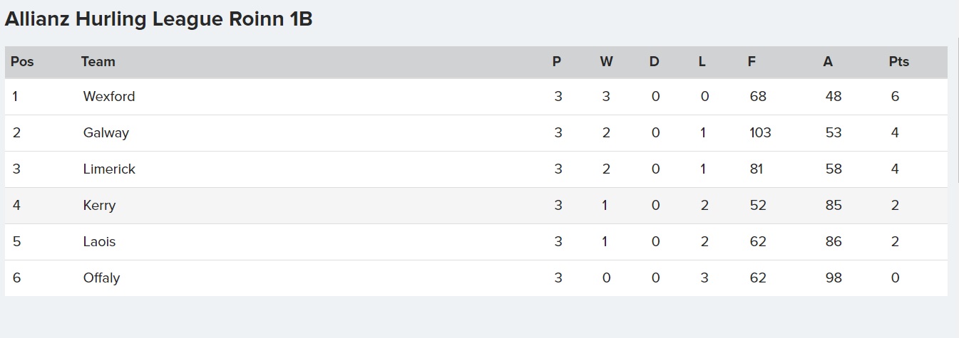 How the Allianz Hurling League Division 1B table stands after three rounds of games